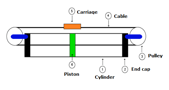 Components of a Cable Cylinder diagram